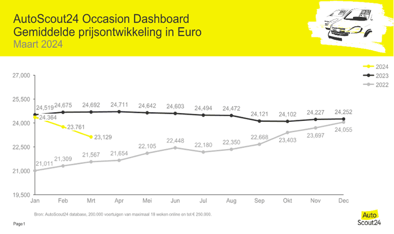 Occasionprijzen maart 2024