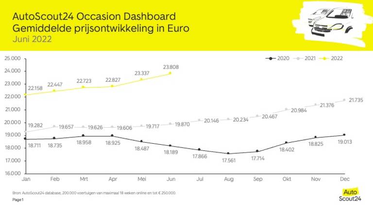 AutoScout24 Occasion Dashboard Juni2022