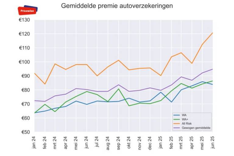waarom-jij-steeds-meer-betaalt-voor-je-autoverzekering-niet-door-blikschade-2025-04