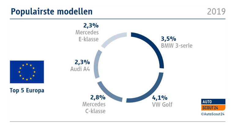 NL populairste modellen