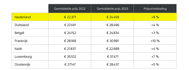 gem.prijzen NL