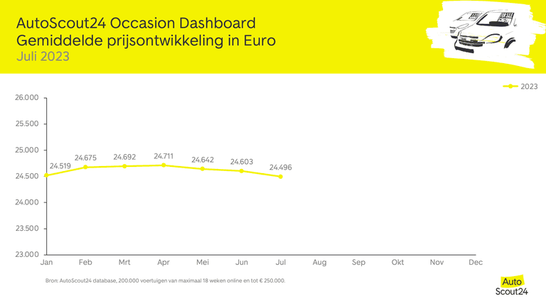 AutoScout24 Occasion Dashboard juli 2023