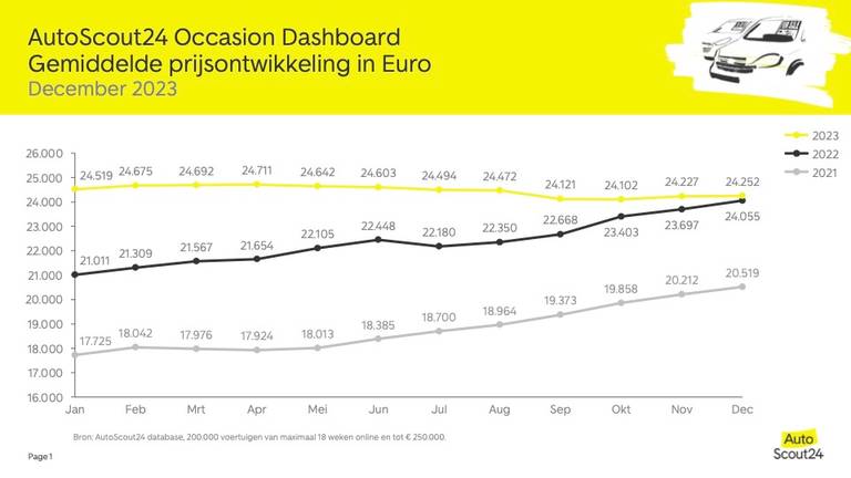 Prijzen tweedehandsauto's stabiliseerden en aanbod trok aan in 2023 - AutoScout24