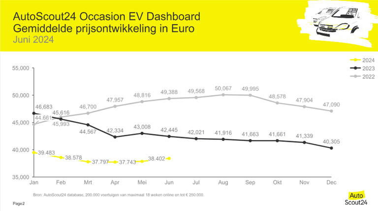 AutoScout24 Occasioncijfers-EV-jul.