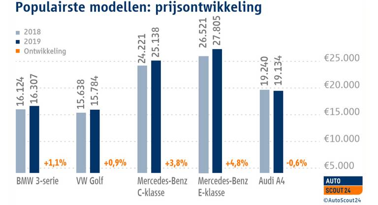 NL populairste modellen prijs