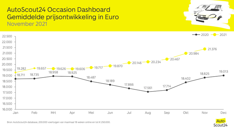 AutoScout24 Occasion Dashboard