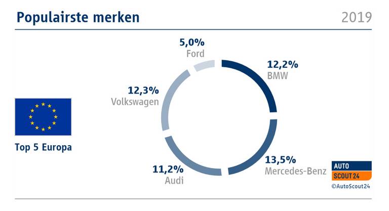 NL populairste merken