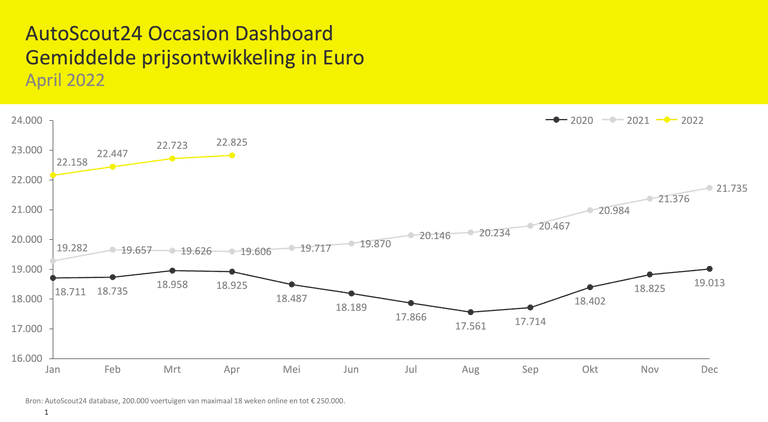 AutoScout24 Occasion Dashboard April 2022