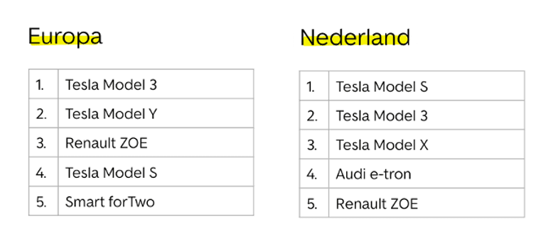 tesla eu vs nl