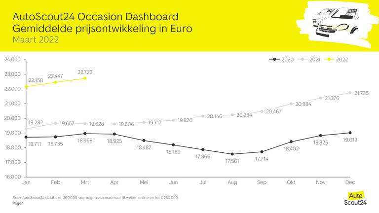 AutoScout24 Occasion Dashboard
